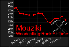 Total Graph of Mouziki