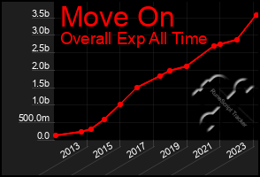 Total Graph of Move On