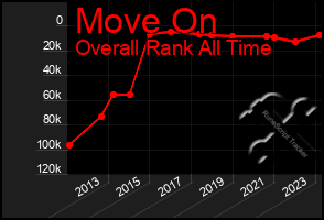 Total Graph of Move On