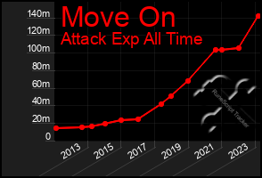 Total Graph of Move On