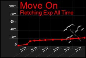 Total Graph of Move On