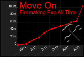 Total Graph of Move On