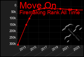 Total Graph of Move On