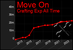 Total Graph of Move On