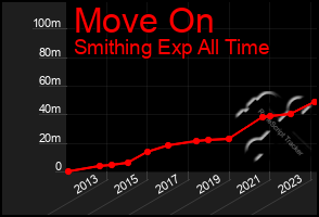 Total Graph of Move On