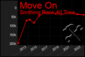 Total Graph of Move On