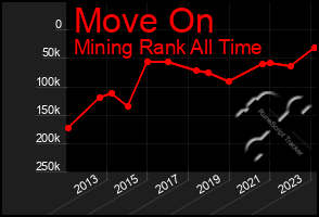 Total Graph of Move On