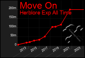 Total Graph of Move On