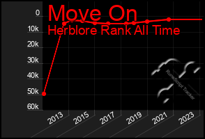 Total Graph of Move On