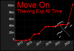 Total Graph of Move On