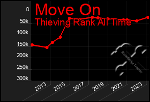 Total Graph of Move On