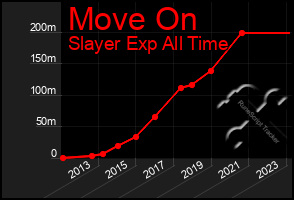 Total Graph of Move On