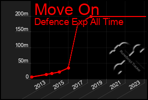 Total Graph of Move On