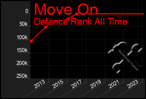 Total Graph of Move On