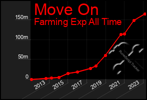 Total Graph of Move On