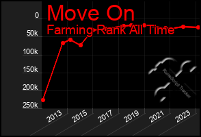 Total Graph of Move On