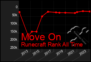 Total Graph of Move On