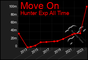 Total Graph of Move On