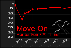 Total Graph of Move On