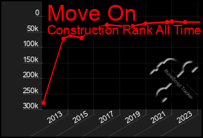 Total Graph of Move On