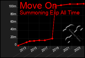 Total Graph of Move On