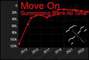 Total Graph of Move On