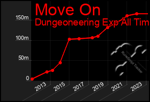 Total Graph of Move On