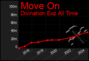 Total Graph of Move On