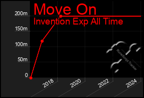 Total Graph of Move On