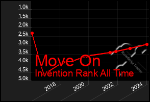 Total Graph of Move On