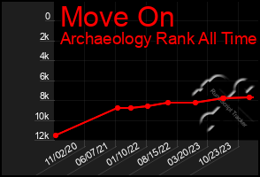 Total Graph of Move On