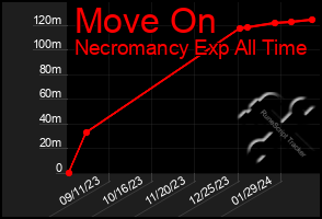 Total Graph of Move On