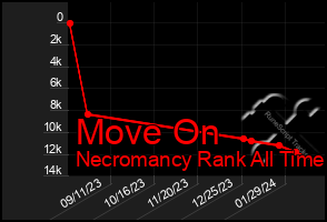 Total Graph of Move On