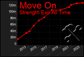 Total Graph of Move On