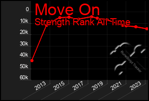 Total Graph of Move On