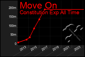 Total Graph of Move On