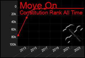 Total Graph of Move On