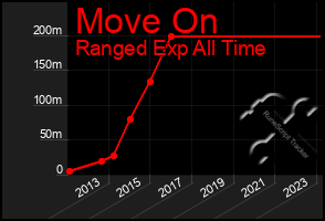 Total Graph of Move On