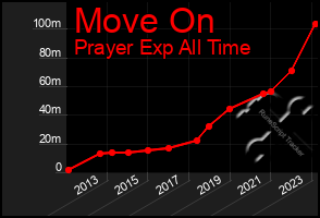 Total Graph of Move On