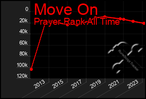 Total Graph of Move On