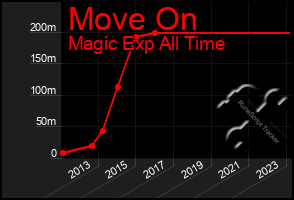 Total Graph of Move On