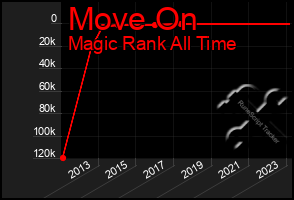 Total Graph of Move On