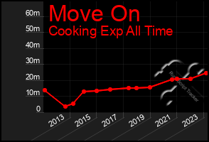 Total Graph of Move On