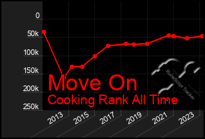 Total Graph of Move On