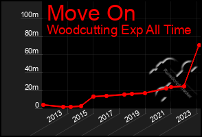 Total Graph of Move On