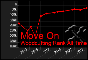 Total Graph of Move On