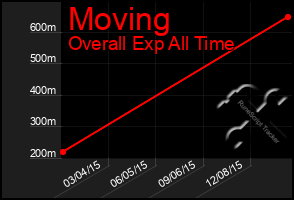 Total Graph of Moving