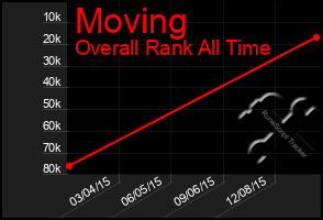 Total Graph of Moving