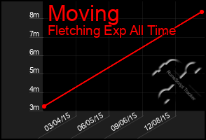 Total Graph of Moving