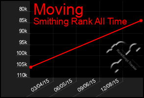 Total Graph of Moving